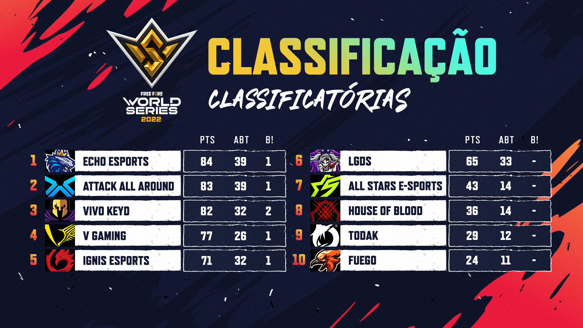 free fire world series 2022 classificação