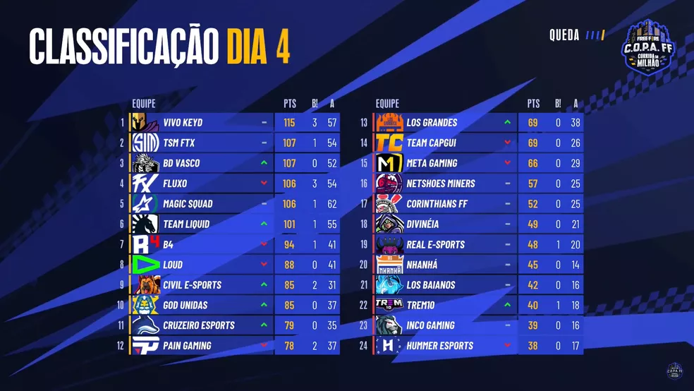 COPA Free Fire Confira o resultado do quarto dia da competição