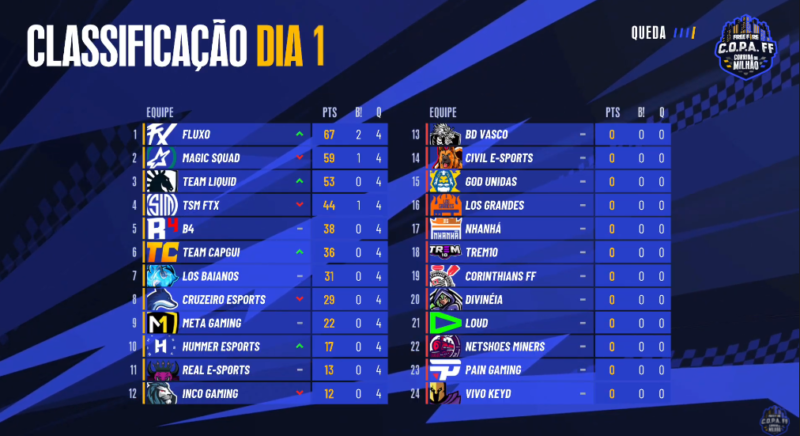 copa free fire tabela primeiro dia competição