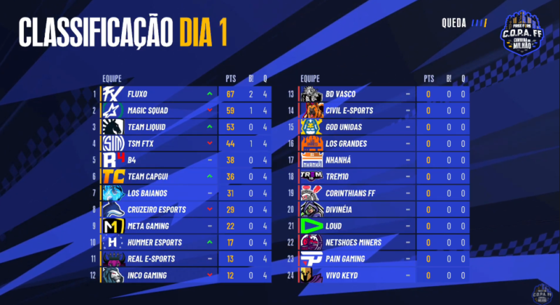 copa free fire confira o resultado do sexto dia da competição