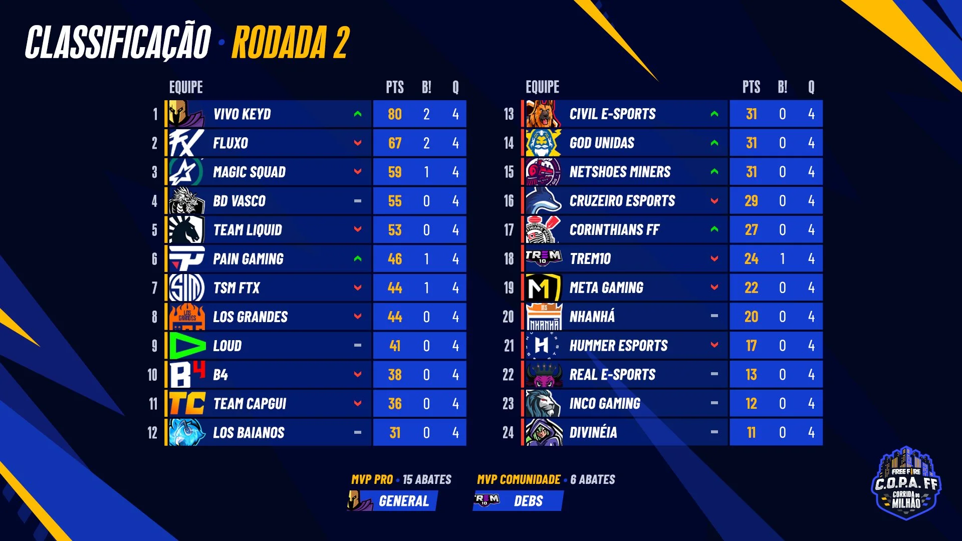 copa free fire tabela segundo dia competição