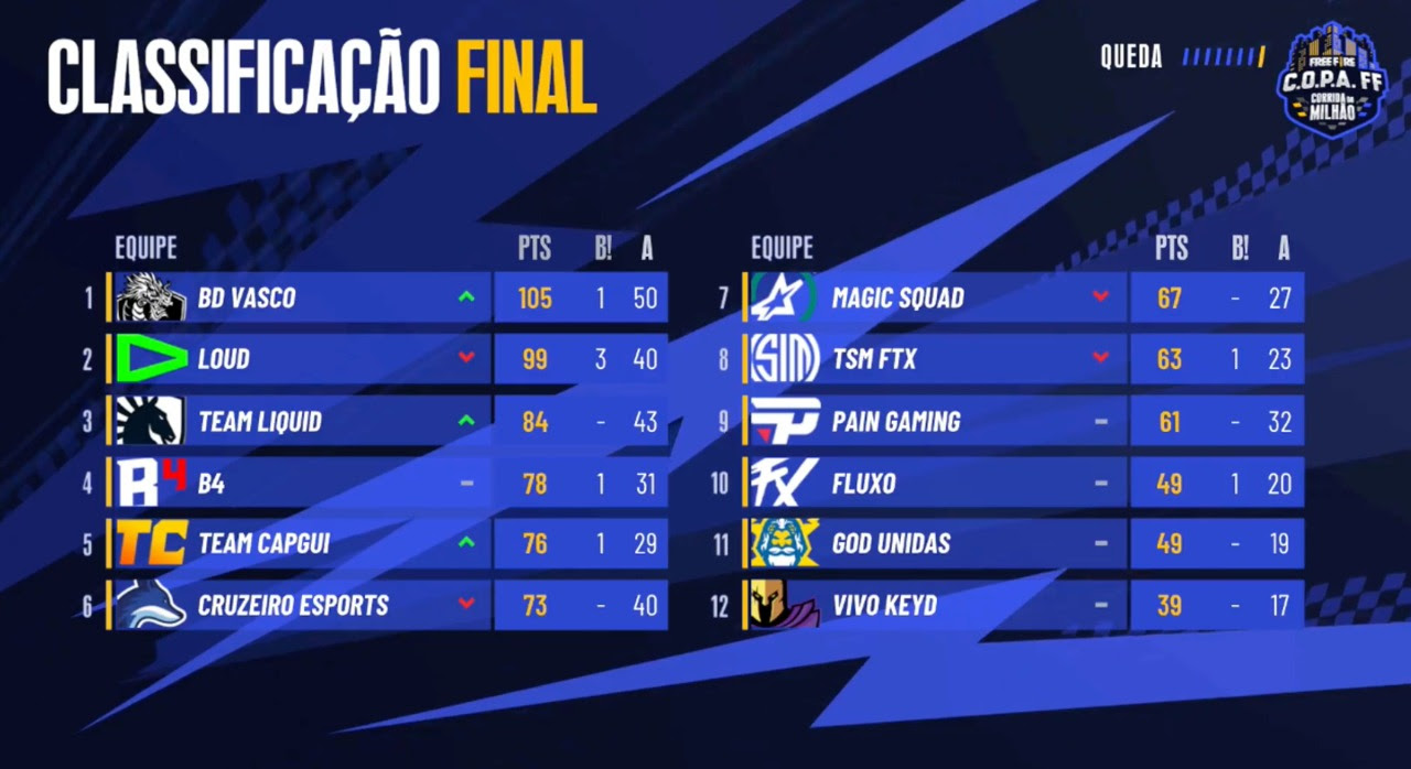 bd vasco campeã copa free fire 2022