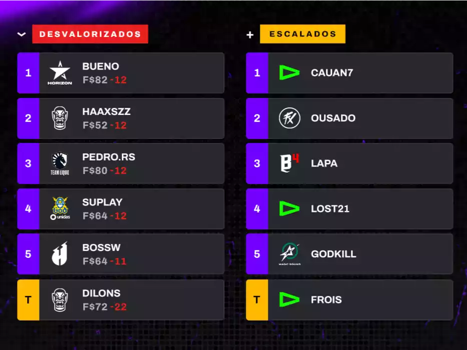 Boletim Liga Brasileira de Free Fire 8 - Semana 4