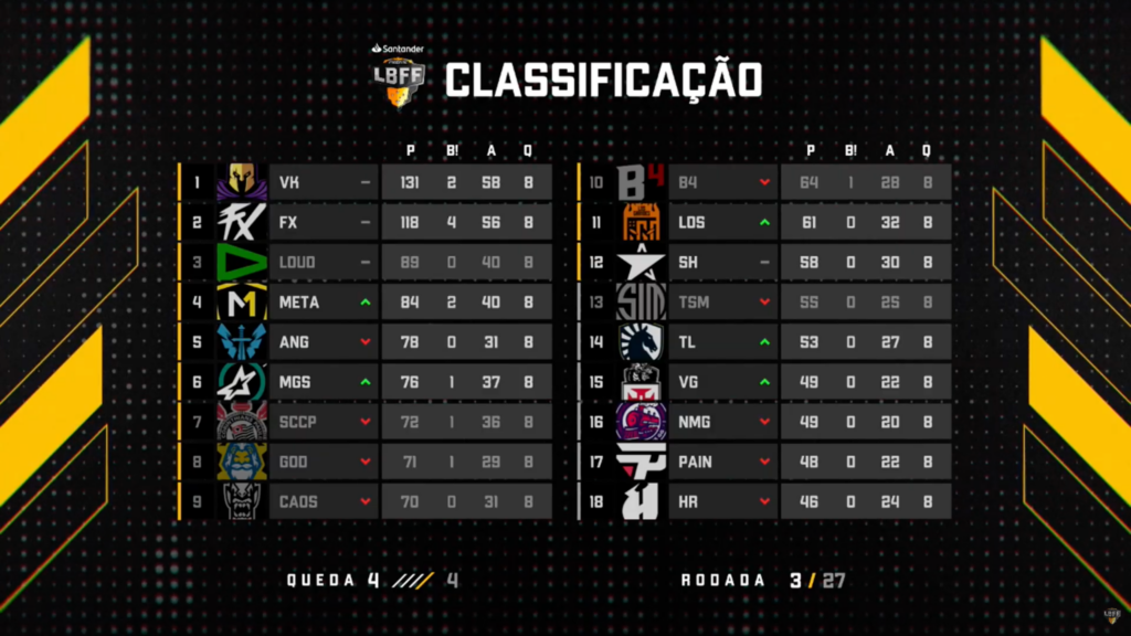 Boletim Liga Brasileira de Free Fire 8 - Semana 1